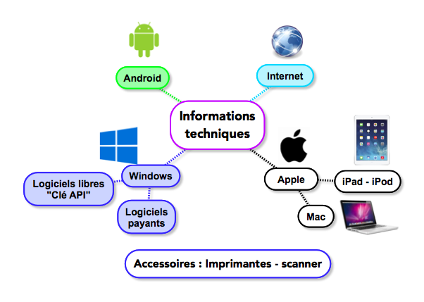 Liens cliquables Informations Techniques pour Android, Internet, Windows, Apple et les accessoires (imprimantes, scanner...)