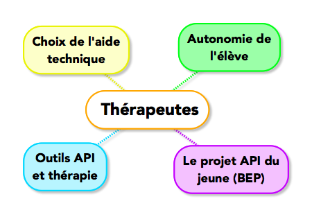 Carte mentale Thérapeutes, avec 4 bulles : choix de l'aide technique, Autonomie de l'élève, Outils API et thérapie et Le projet API du jeune (BEP).