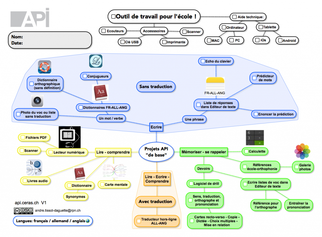 Poster de base des projets API sous la forme d'une carte mentale avec les différents outils proposés. 
