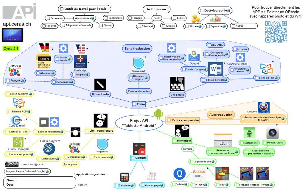 Poster en carte mentale des différents outils pour Android. 
