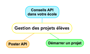 Carte mentale Gestion des projets élèves, 3 bulles : Conseils API dans votre école, Poster API et Démarrer un projet. 